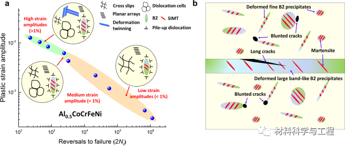 《Nature Commun》:利用可塑性变形析出相提升高熵合金疲劳寿命!的图7
